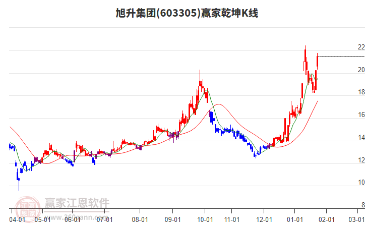 603305旭升集團贏家乾坤K線工具