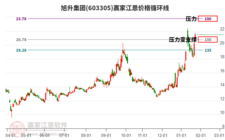 603305旭升集團江恩價格循環(huán)線工具