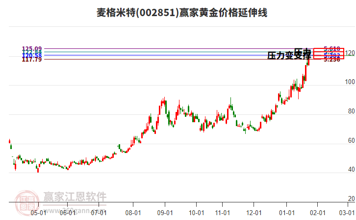 002851麥格米特黃金價格延伸線工具 002851麥格米特黃金價格延伸線工具