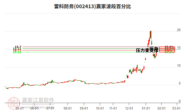 002413雷科防務(wù)波段百分比工具