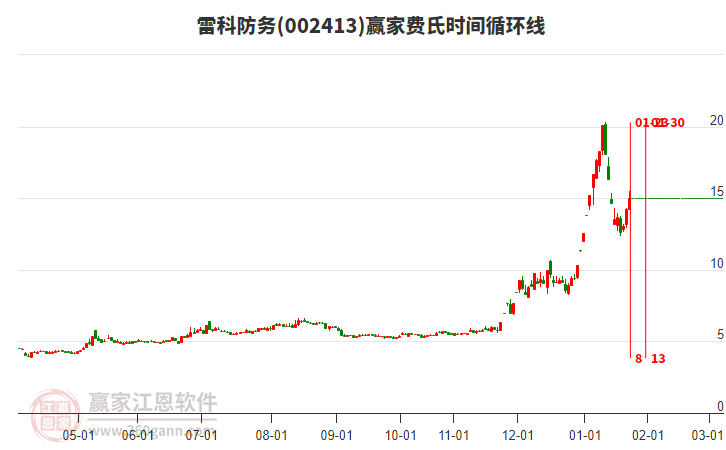 002413雷科防務(wù)費(fèi)氏時(shí)間循環(huán)線工具