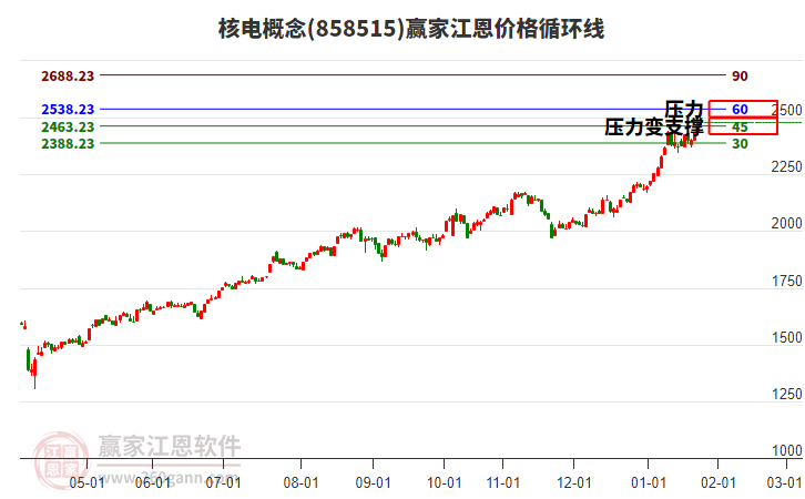核電概念江恩價格循環(huán)線工具
