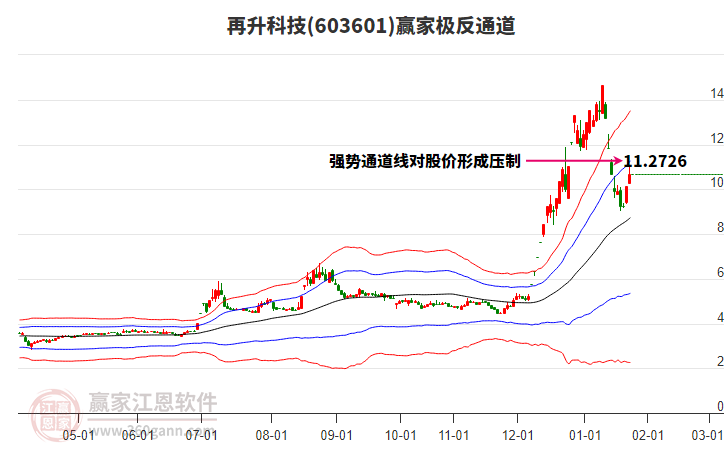603601再升科技贏家極反通道工具