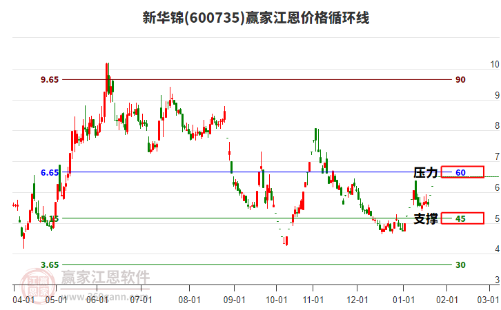 600735新華錦江恩價格循環(huán)線工具 600735新華錦江恩價格循環(huán)線工具
