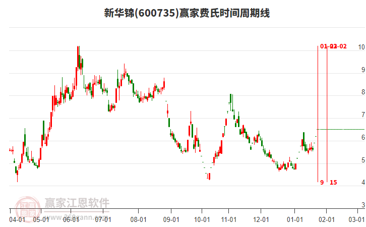 600735新華錦費(fèi)氏時間周期線工具 600735新華錦費(fèi)氏時間周期線工具