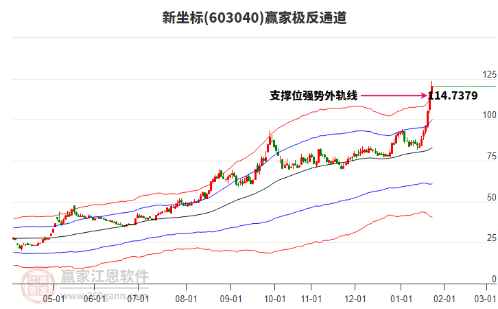 603040新坐標(biāo)贏家極反通道工具 603040新坐標(biāo)贏家極反通道工具