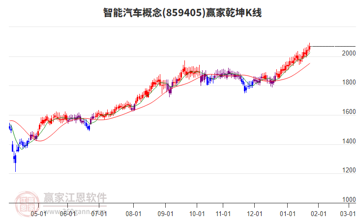 859405智能汽車(chē)贏家乾坤K線工具 859405智能汽車(chē)贏家乾坤K線工具