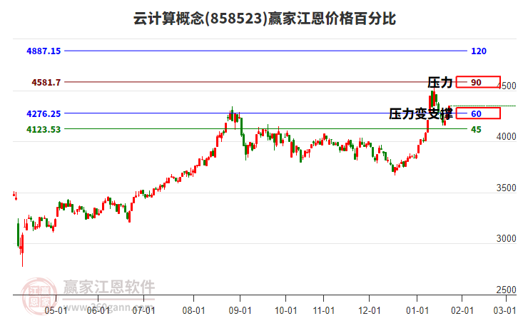 云計(jì)算概念江恩價(jià)格百分比工具