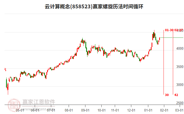 云計(jì)算概念螺旋歷法時(shí)間循環(huán)工具