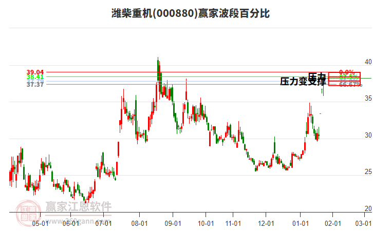 000880濰柴重機(jī)波段百分比工具