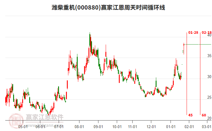 000880濰柴重機(jī)江恩周天時(shí)間循環(huán)線工具