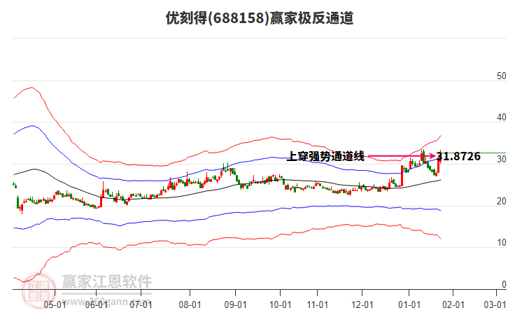 688158優(yōu)刻得贏家極反通道工具