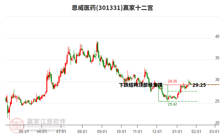 301331恩威醫(yī)藥贏家十二宮工具
