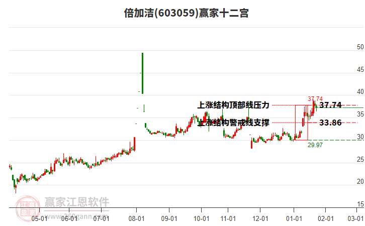 603059倍加潔贏家十二宮工具