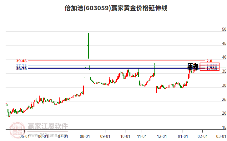 603059倍加潔黃金價格延伸線工具