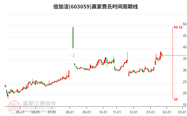 603059倍加潔費氏時間周期線工具