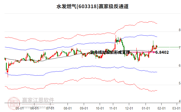 603318水發(fā)燃氣贏家極反通道工具