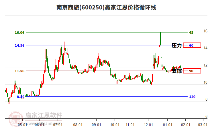600250南京商旅江恩價格循環(huán)線工具