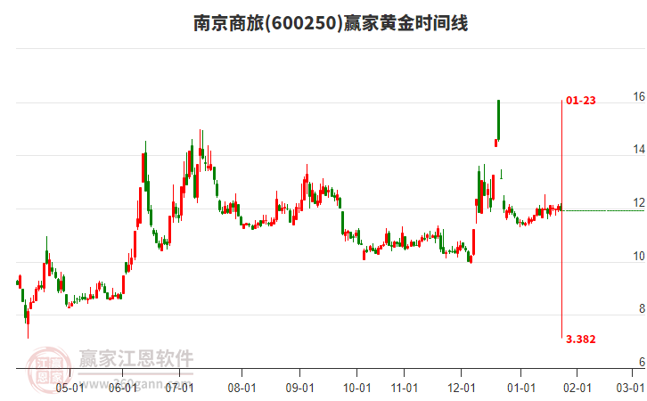 600250南京商旅黃金時間周期線工具
