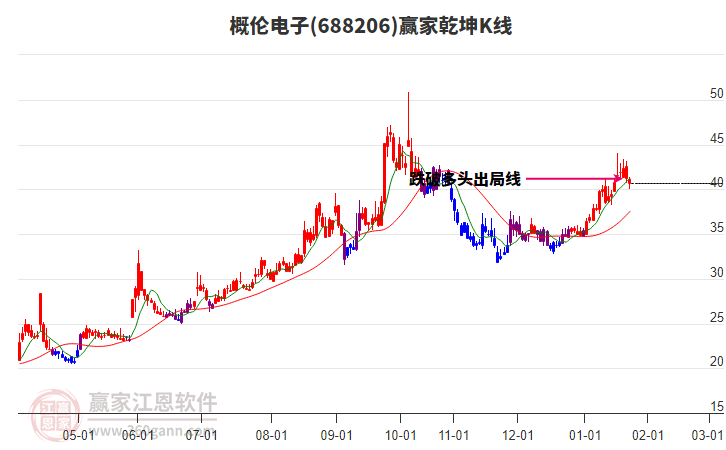 688206概倫電子贏家乾坤K線工具