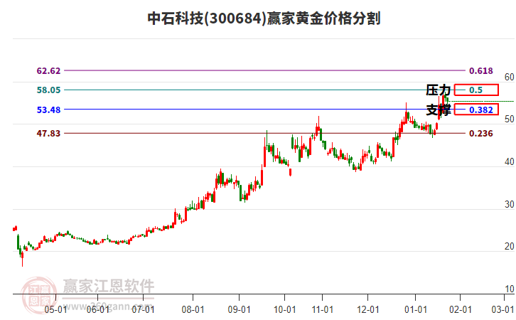 300684中石科技黃金價(jià)格分割工具 300684中石科技黃金價(jià)格分割工具