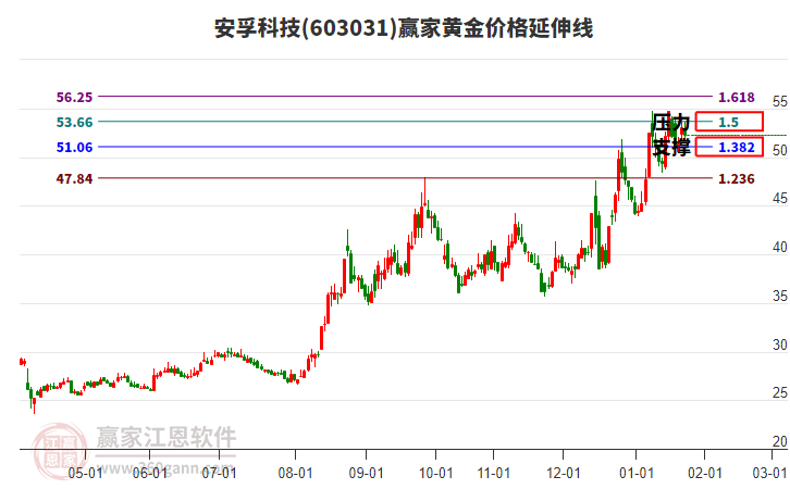 603031安孚科技黃金價格延伸線工具