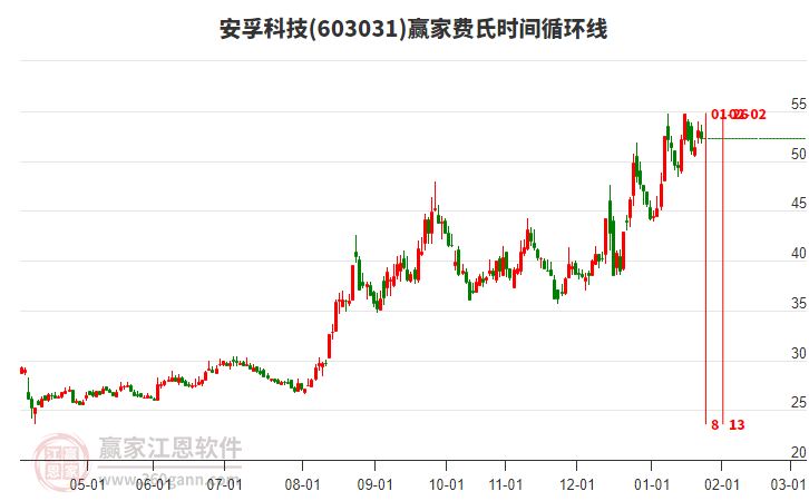603031安孚科技費(fèi)氏時間循環(huán)線工具