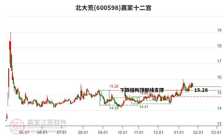 600598北大荒贏家十二宮工具