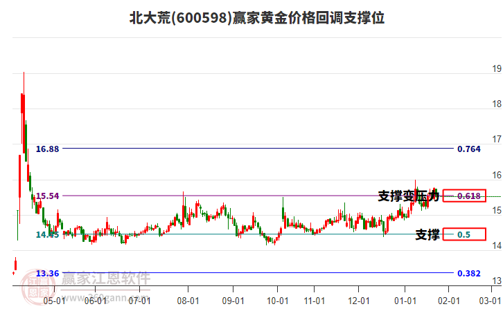600598北大荒黃金價格回調(diào)支撐位工具