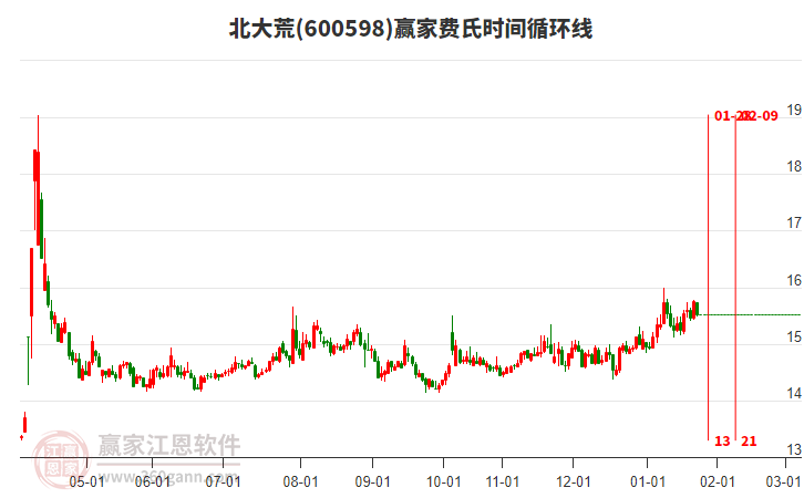 600598北大荒費氏時間循環(huán)線工具