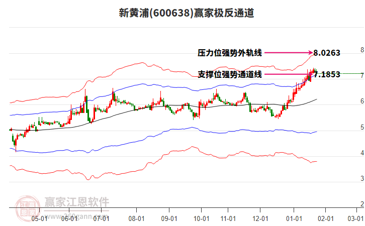 600638新黃浦贏家極反通道工具 600638新黃浦贏家極反通道工具