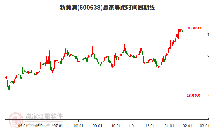 600638新黃浦等距時間周期線工具 600638新黃浦等距時間周期線工具