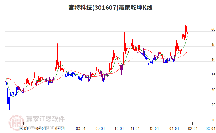 301607富特科技贏家乾坤K線(xiàn)工具
