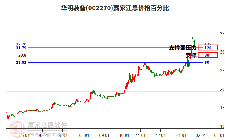 002270華明裝備江恩價(jià)格百分比工具