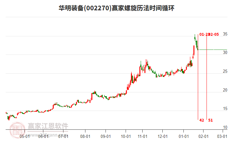 002270華明裝備螺旋歷法時(shí)間循環(huán)工具