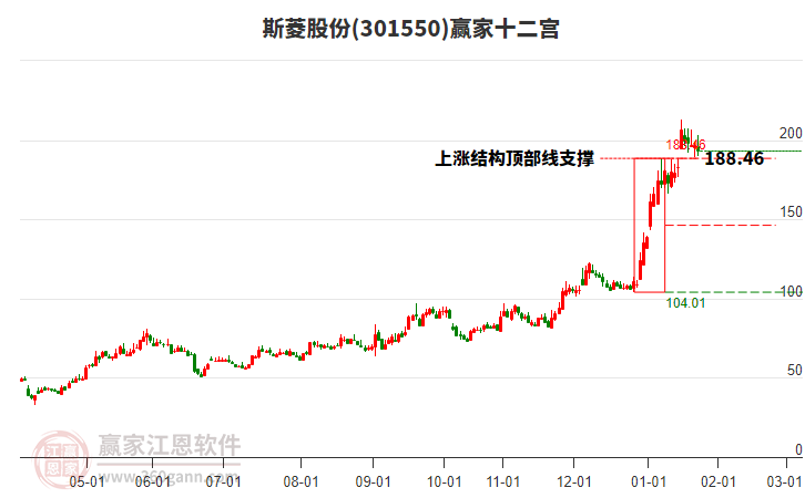 301550斯菱股份贏家十二宮工具