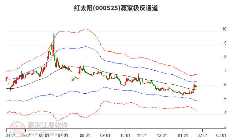000525紅太陽贏家極反通道工具