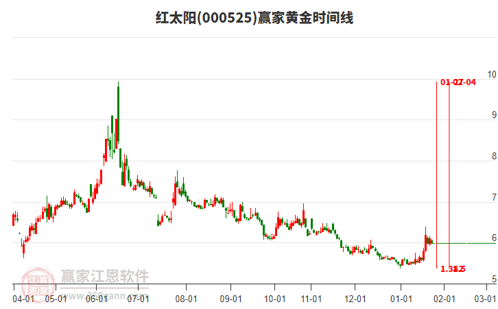 000525紅太陽黃金時(shí)間周期線工具