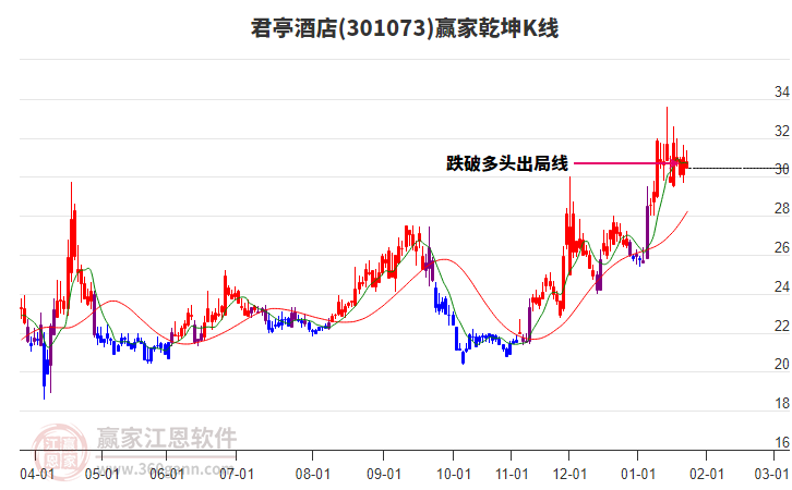 301073君亭酒店贏家乾坤K線工具