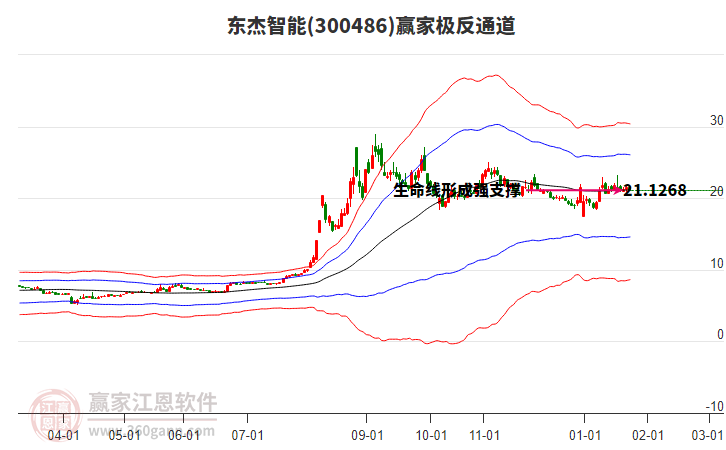 300486東杰智能贏家極反通道工具