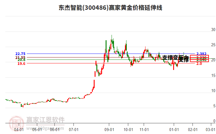 300486東杰智能黃金價格延伸線工具
