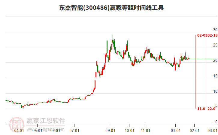 300486東杰智能等距時間周期線工具