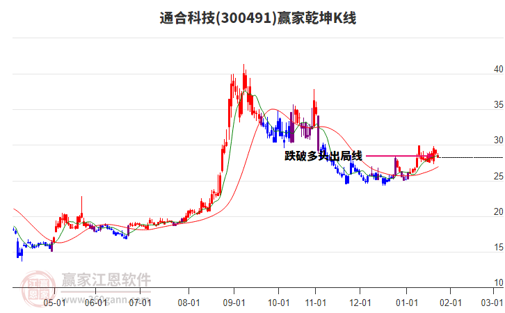 300491通合科技贏家乾坤K線工具