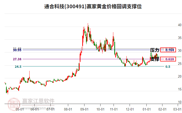 300491通合科技黃金價(jià)格回調(diào)支撐位工具