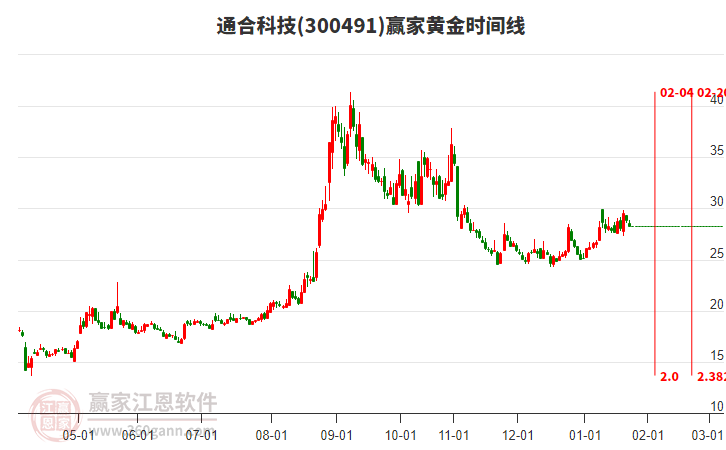 300491通合科技黃金時(shí)間周期線工具