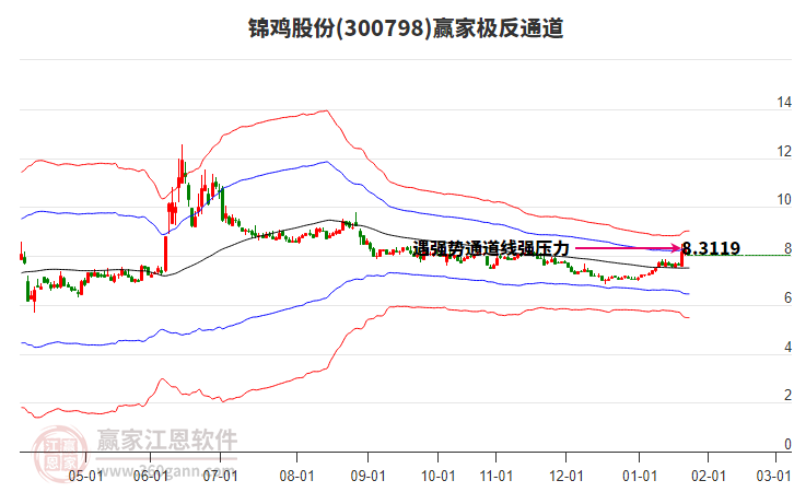 300798錦雞股份贏家極反通道工具