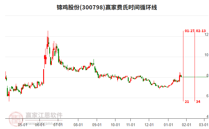 300798錦雞股份費氏時間循環(huán)線工具
