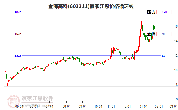 603311金海高科江恩價格循環(huán)線工具 603311金海高科江恩價格循環(huán)線工具