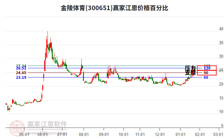 300651金陵體育江恩價格百分比工具
