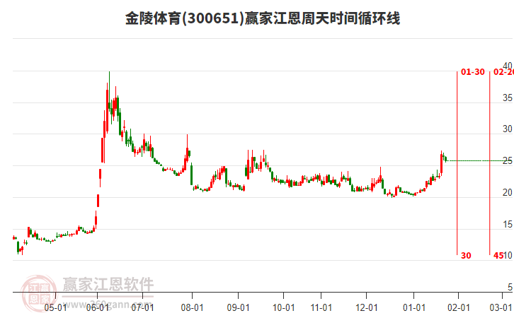 300651金陵體育江恩周天時間循環(huán)線工具